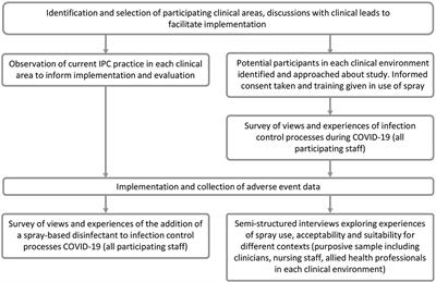 Rapid qualitative analysis in a mixed-methods evaluation of an infection prevention intervention in a UK hospital setting during the COVID-19 pandemic: A discussion of the CLEAN study methodology